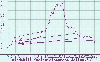 Courbe du refroidissement olien pour Holzdorf