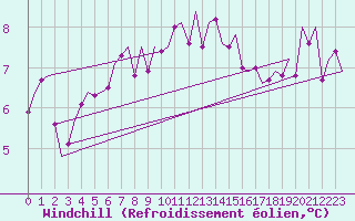 Courbe du refroidissement olien pour Leeuwarden