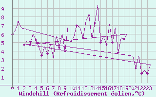 Courbe du refroidissement olien pour Asturias / Aviles