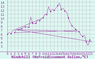 Courbe du refroidissement olien pour Erfurt-Bindersleben