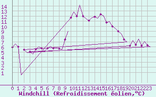 Courbe du refroidissement olien pour Wick