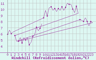 Courbe du refroidissement olien pour Belfast / Aldergrove Airport