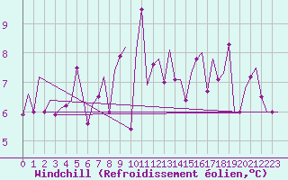Courbe du refroidissement olien pour Ibiza (Esp)