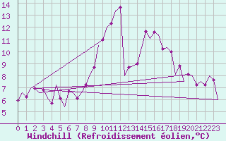 Courbe du refroidissement olien pour Salzburg-Flughafen