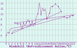 Courbe du refroidissement olien pour Marham