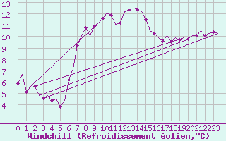 Courbe du refroidissement olien pour Fassberg