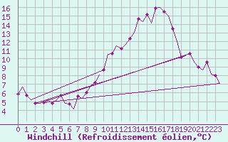 Courbe du refroidissement olien pour Groningen Airport Eelde