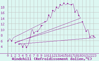 Courbe du refroidissement olien pour Genve (Sw)