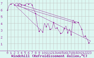 Courbe du refroidissement olien pour Bueckeburg