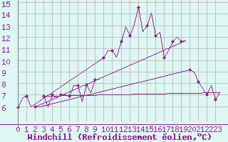 Courbe du refroidissement olien pour Maastricht / Zuid Limburg (PB)