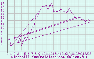 Courbe du refroidissement olien pour Alta Lufthavn