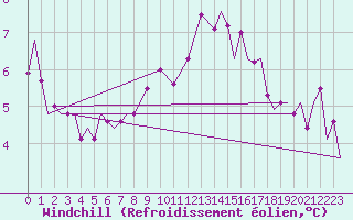 Courbe du refroidissement olien pour Pembrey Sands