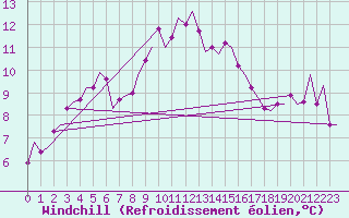 Courbe du refroidissement olien pour Rotterdam Airport Zestienhoven