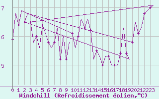 Courbe du refroidissement olien pour Rotterdam Airport Zestienhoven