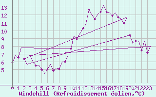 Courbe du refroidissement olien pour Madrid / Barajas (Esp)