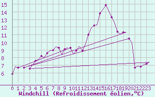 Courbe du refroidissement olien pour Amsterdam Airport Schiphol