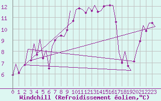 Courbe du refroidissement olien pour Stornoway