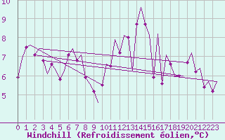 Courbe du refroidissement olien pour Alesund / Vigra