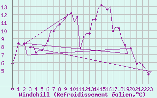 Courbe du refroidissement olien pour Verona / Villafranca