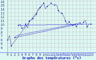 Courbe de tempratures pour Alta Lufthavn