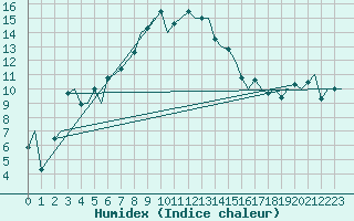 Courbe de l'humidex pour Alta Lufthavn