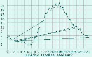 Courbe de l'humidex pour Gerona (Esp)