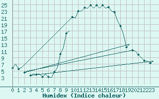 Courbe de l'humidex pour Burgos (Esp)