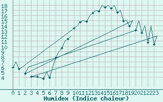 Courbe de l'humidex pour Payerne (Sw)