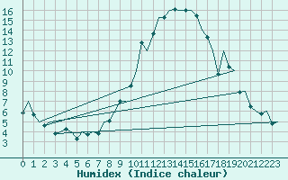 Courbe de l'humidex pour Pamplona (Esp)