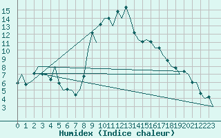 Courbe de l'humidex pour Gerona (Esp)