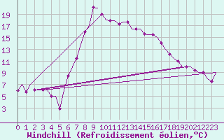 Courbe du refroidissement olien pour Kalamata Airport