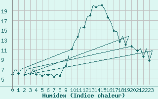 Courbe de l'humidex pour Bilbao (Esp)