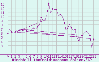 Courbe du refroidissement olien pour Vitoria