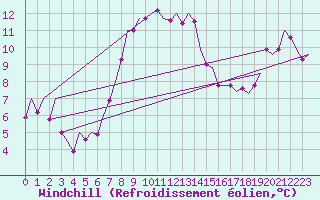 Courbe du refroidissement olien pour Fassberg