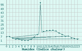 Courbe de l'humidex pour Gerona (Esp)