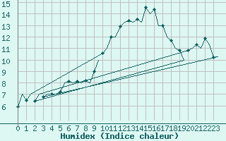 Courbe de l'humidex pour London / Heathrow (UK)