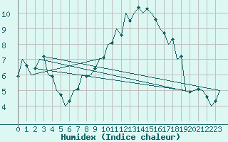 Courbe de l'humidex pour Szeged