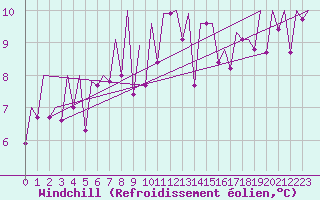 Courbe du refroidissement olien pour Payerne (Sw)