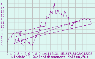 Courbe du refroidissement olien pour Gerona (Esp)