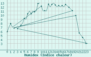 Courbe de l'humidex pour Bardufoss