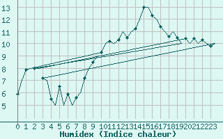 Courbe de l'humidex pour Aberdeen (UK)