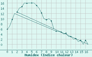 Courbe de l'humidex pour Canberra