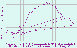 Courbe du refroidissement olien pour Wroclaw Ii