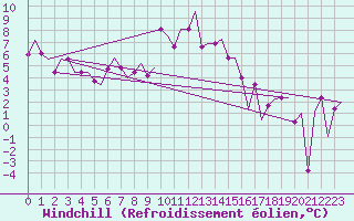 Courbe du refroidissement olien pour Ronchi Dei Legionari