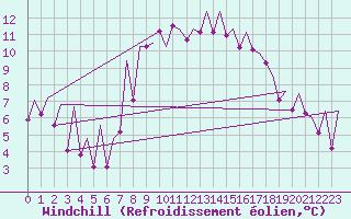 Courbe du refroidissement olien pour Asturias / Aviles