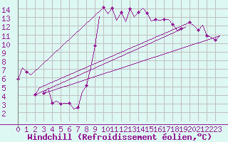 Courbe du refroidissement olien pour Almeria / Aeropuerto