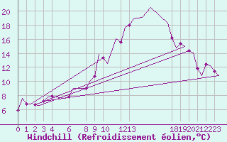 Courbe du refroidissement olien pour Oran / Es Senia