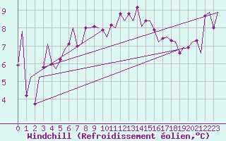 Courbe du refroidissement olien pour London / Heathrow (UK)