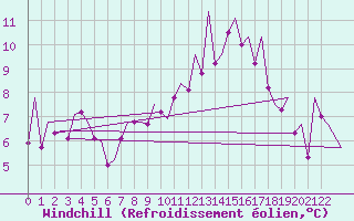 Courbe du refroidissement olien pour Bonn (All)