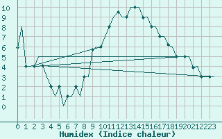 Courbe de l'humidex pour Torino / Caselle
